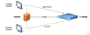 如何對(duì)你的NTP設(shè)備進(jìn)行壓力測試