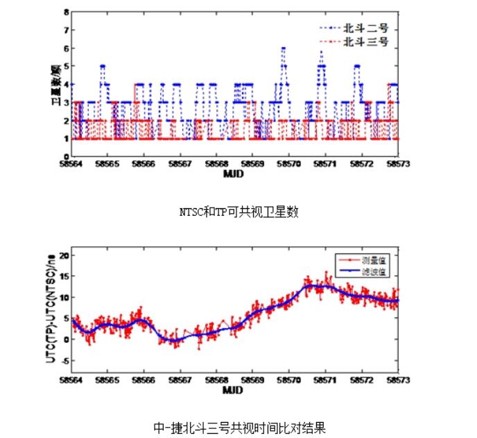 北斗授時精度有多高？授時精度高達(dá)1.2ns!