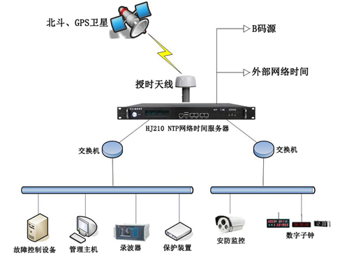 電力時(shí)間同步系統(tǒng)組建圖