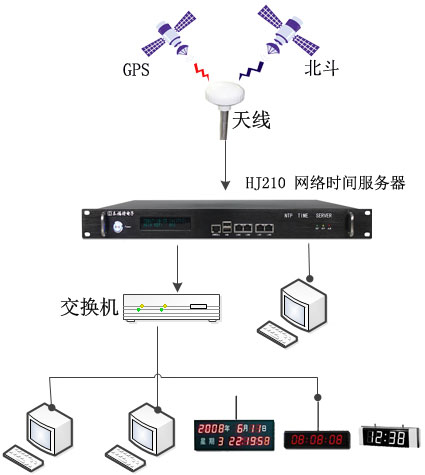 北斗、GPS全網(wǎng)授時方案