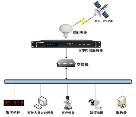 醫(yī)院內網(wǎng)時間同步組建圖