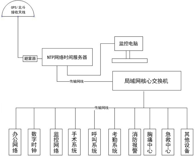 醫(yī)院內網時間同步服務解決方案