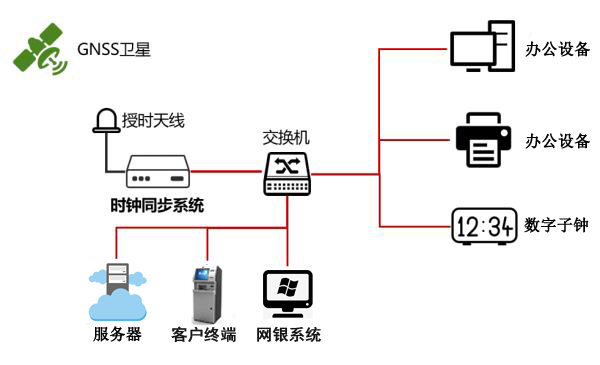 銀行系統(tǒng)內網(wǎng)對NTP服務器的需求