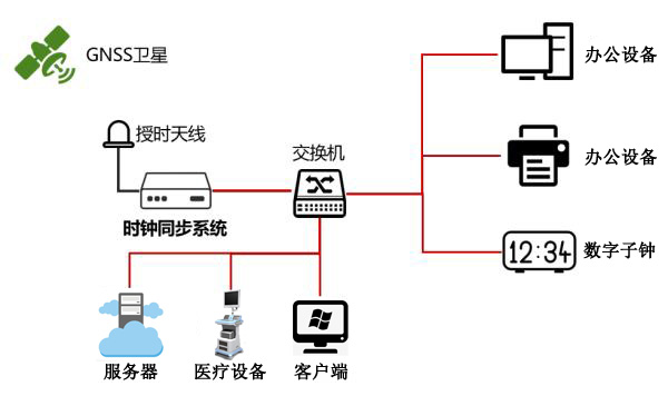 gps、北斗衛(wèi)星授時系統(tǒng)示意圖