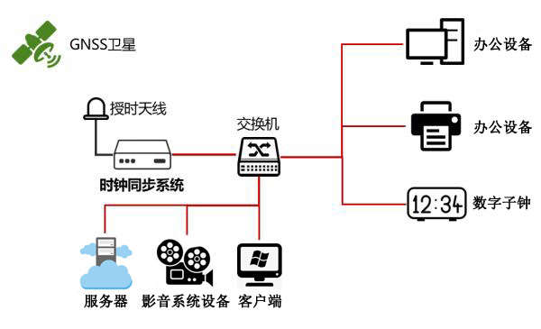 電視臺衛(wèi)星授時(shí)方案圖
